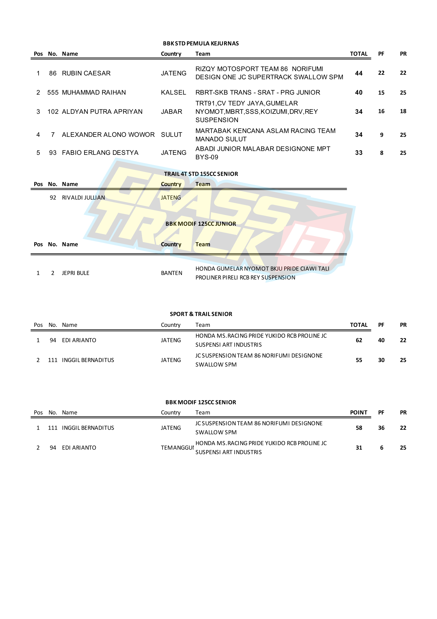 Daftar Juara Nasional Grasstrack 2022